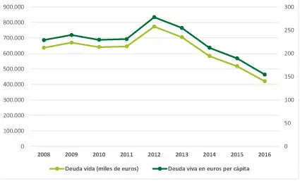 Evoluci&oacute;n de la deuda viva en los ayuntamientos gallegos, en total en miles de euros (izquierda) y por habitante en euros (derecha), 2008-2016. Fuente: Elaboraci&oacute;n de Red Localis a partir de la Oficina Virtual para la coordinaci&oacute;n financiera de las entidades locales.