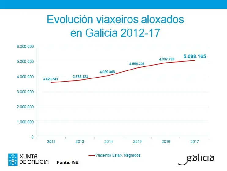 Evoluci&oacute;n del n&uacute;mero de viajeros alojados en Galicia. Elaboraci&oacute;n Xunta a partir INE.