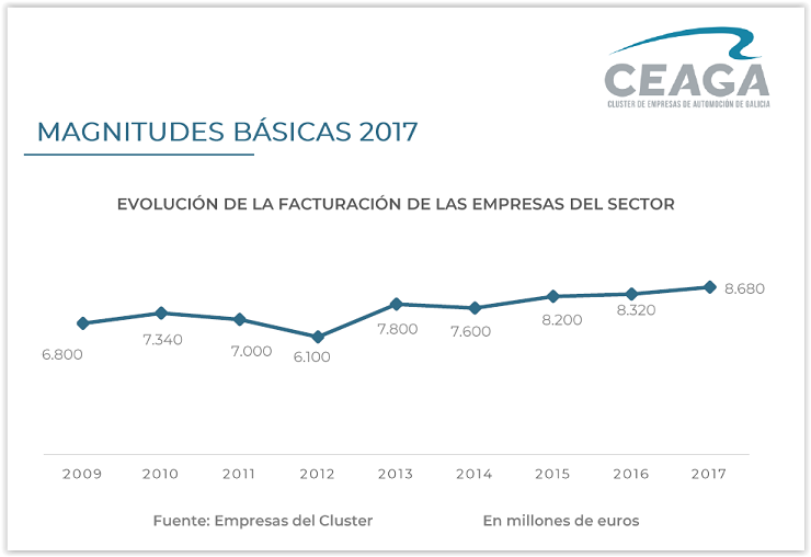 Evoluci&oacute;n de la facturaci&oacute;n de las empresas del sector de la automoci&oacute;n./CEAGA.