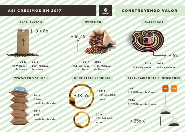 Gr&aacute;fica con los principales datos de Caf&eacute;s Candelas.