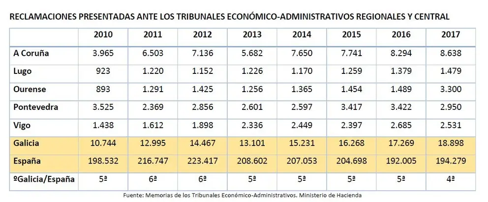 RECLAMACIONES PRESENTADAS ANTE LOS TRIBUNALES ECON&Oacute;MICO-ADMINISTRATIVOS REGIONALES Y CENTRAL./C&Iacute;RCULO.
