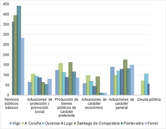 Orientaci&oacute;n del gasto por habitante (2017). /RED LOCALIS.