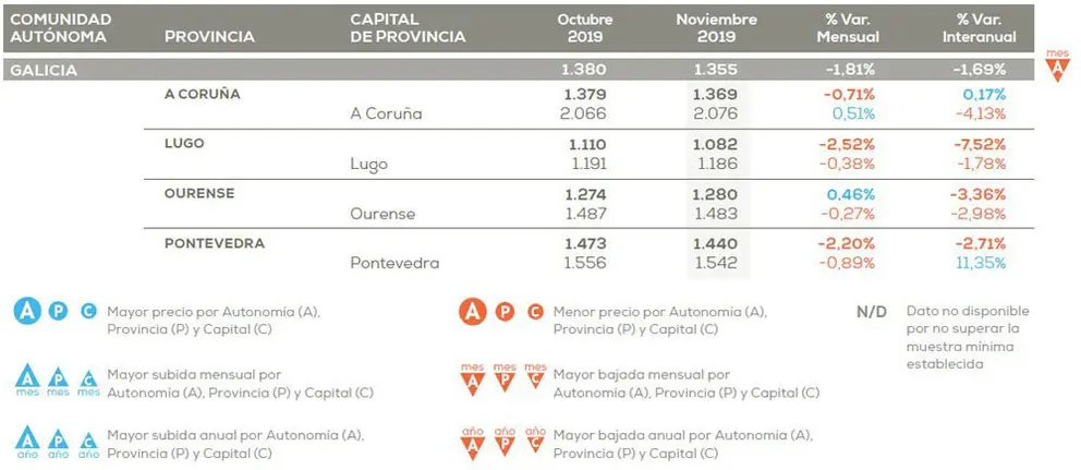 Variaci&oacute;n de precios en la compraventa de pisos de segunda mano en Galicia, con datos por provincias y capitales./PISOS.COM-