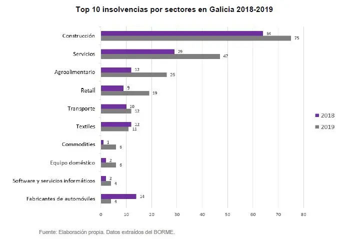 Gr&aacute;fico de insolvencias por sectores.