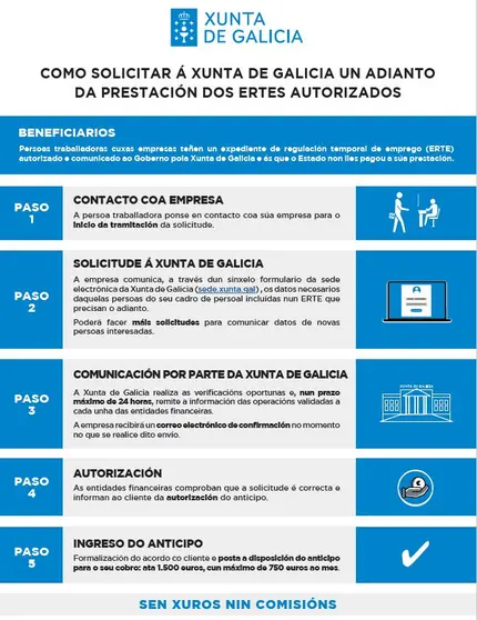 Resumen del procedimiento que ha de seguirse para solicitar a la Xunta los anticipos de la prestaci&oacute;n del ERTE.