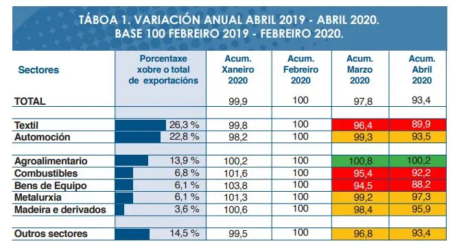 Variaci&oacute;n de las exportaciones gallegas por sectores./BAEXGA a partir de datos del IGE.