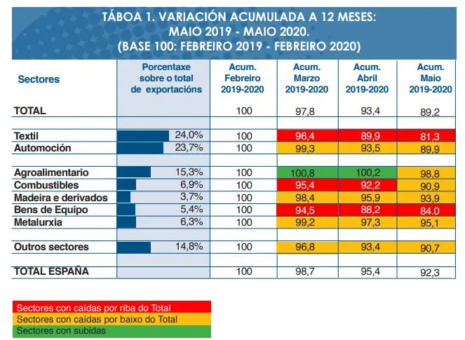Elaborado por el Baexga a partir de datos del &Iuml;GE y Datacomex.