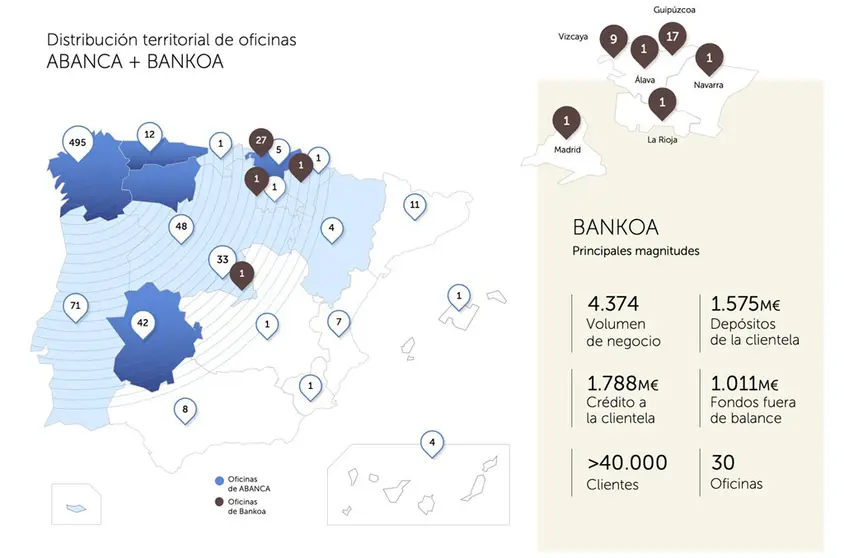 Distribuci&oacute;n del negocio de Abanca y Bankoa.