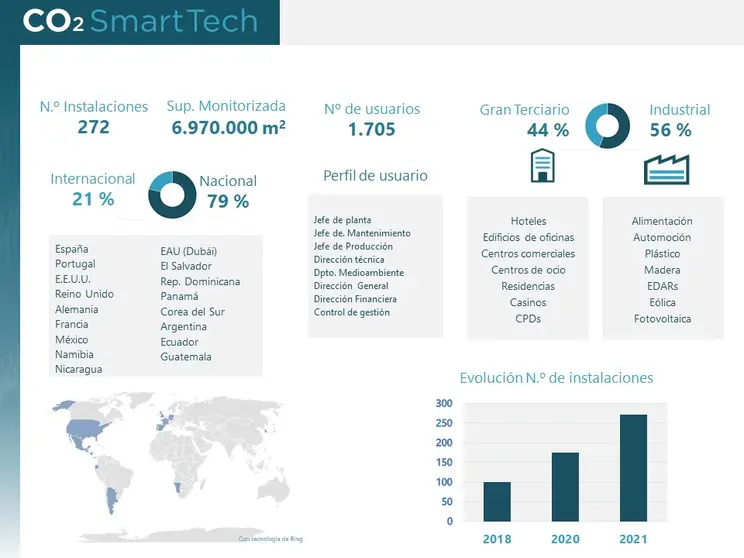 Infograf&iacute;a CO2 Smart Tech - Principales magnitudes de sus sistemas de monitorizaci&oacute;n industrial.
