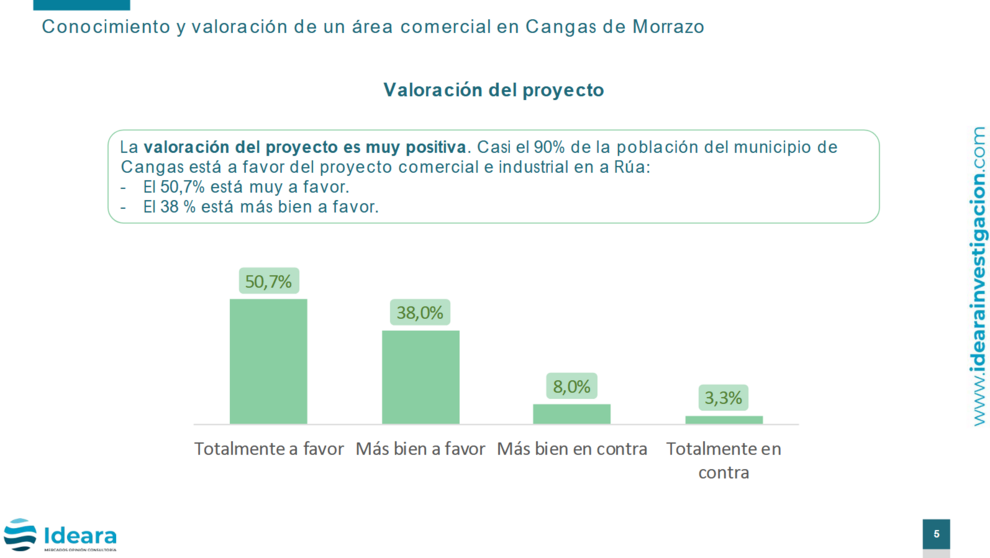 Encuesta realizada por Ideara sobre el proyecto de un &aacute;rea industrial y comercial en Cangas.