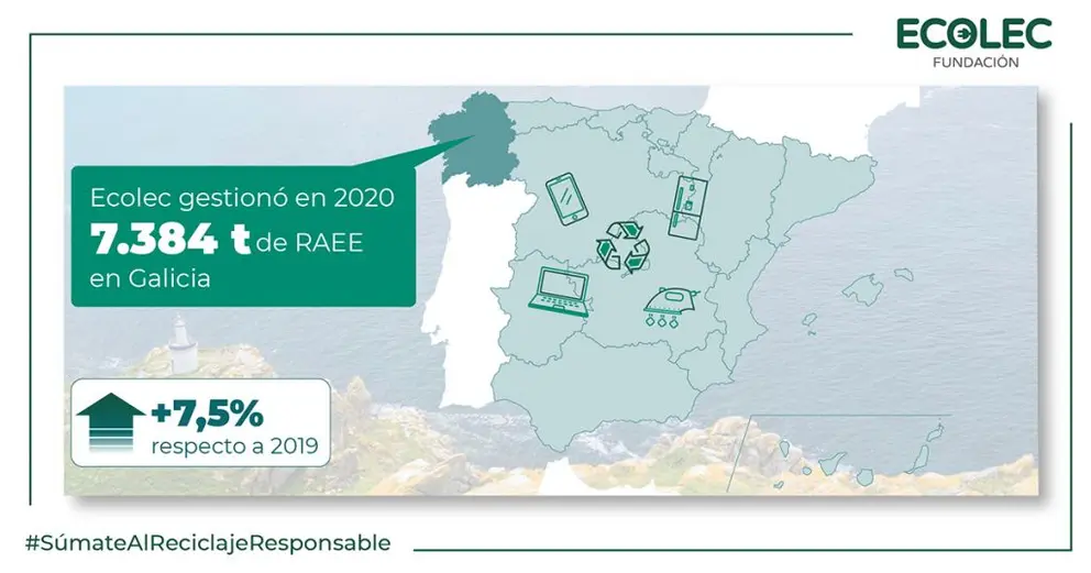 Datos de reciclaje de aparatos el&eacute;ctricos y electr&oacute;nicos  gestionados por Ecolec en Galicia.