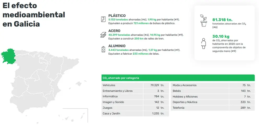 Cada gallego ahorra alrededor de 30 kilos de emisiones de CO2 al a&ntilde;o gracias a la segunda mano.