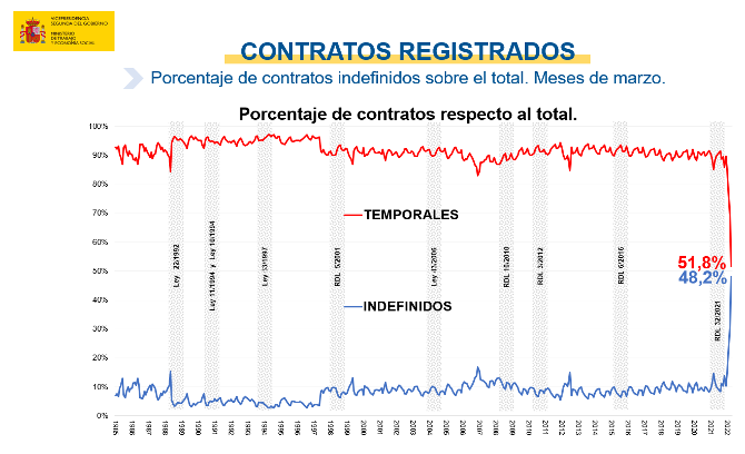 Infograf&iacute;a de la evoluci&oacute;n de la contrataci&oacute;n indefinida y temporal en Espa&ntilde;a.