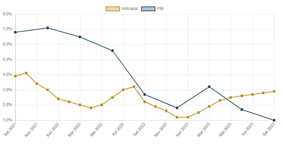 Seg&uacute;n datos del Indicador Abanca-Foro de Coyuntura Econ&oacute;mica, la actividad econ&oacute;mica creci&oacute; un 2,9% en septiembre.