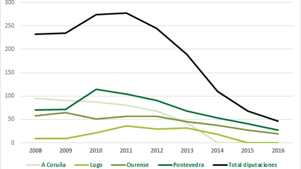 Deuda viva de las diputaciones provinciales, en millones de euros (2008-2016)./RED LOCALIS.