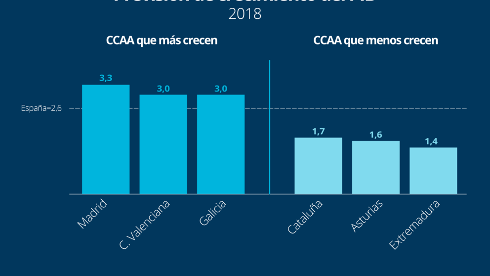 Previsi&oacute;n del crecimiento del PIB para 2018./FUNCAS.