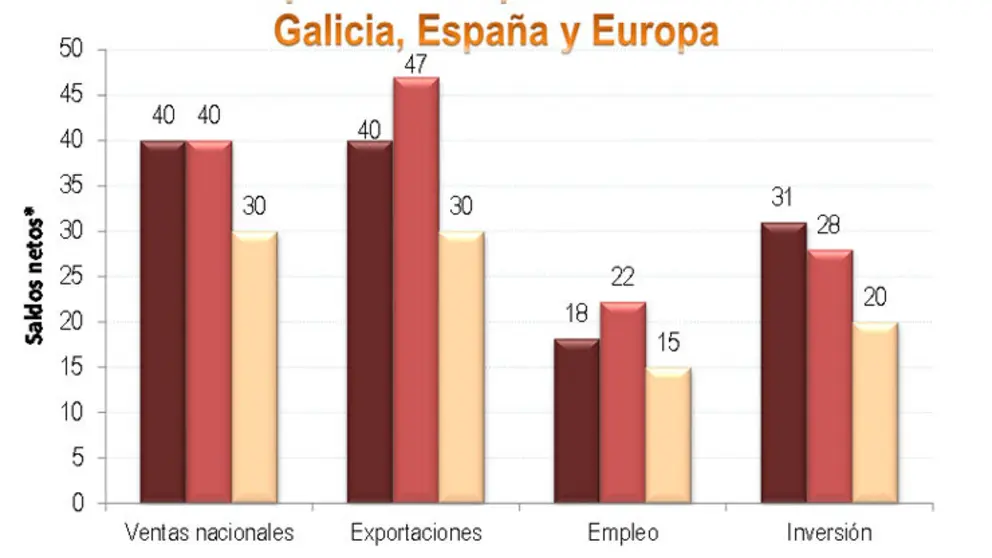 * Saldos netos: diferencia entre el porcentaje de empresas que indican aumento y el que
se&ntilde;alan disminuci&oacute;n. Fuente: C&aacute;maras de Comercio espa&ntilde;olas y Euroc&aacute;maras.