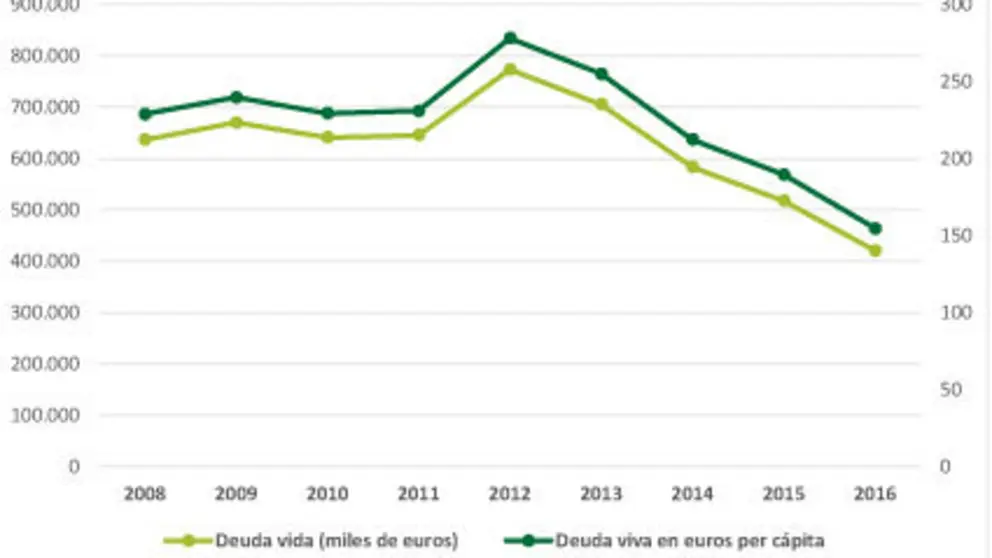 Evoluci&oacute;n de la deuda viva en los ayuntamientos gallegos, en total en miles de euros (izquierda) y por habitante en euros (derecha), 2008-2016. Fuente: Elaboraci&oacute;n de Red Localis a partir de la Oficina Virtual para la coordinaci&oacute;n financiera de las entidades locales.