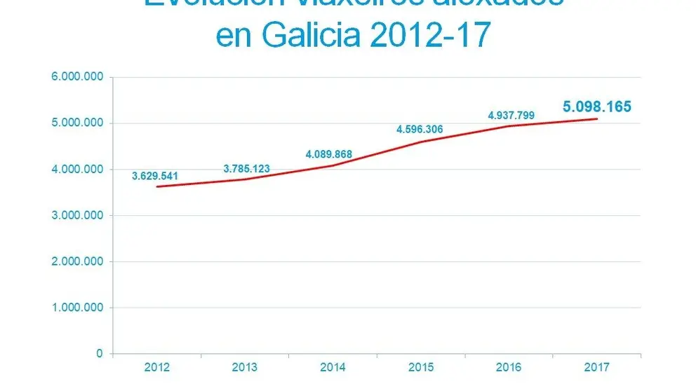 Evoluci&oacute;n del n&uacute;mero de viajeros alojados en Galicia. Elaboraci&oacute;n Xunta a partir INE.