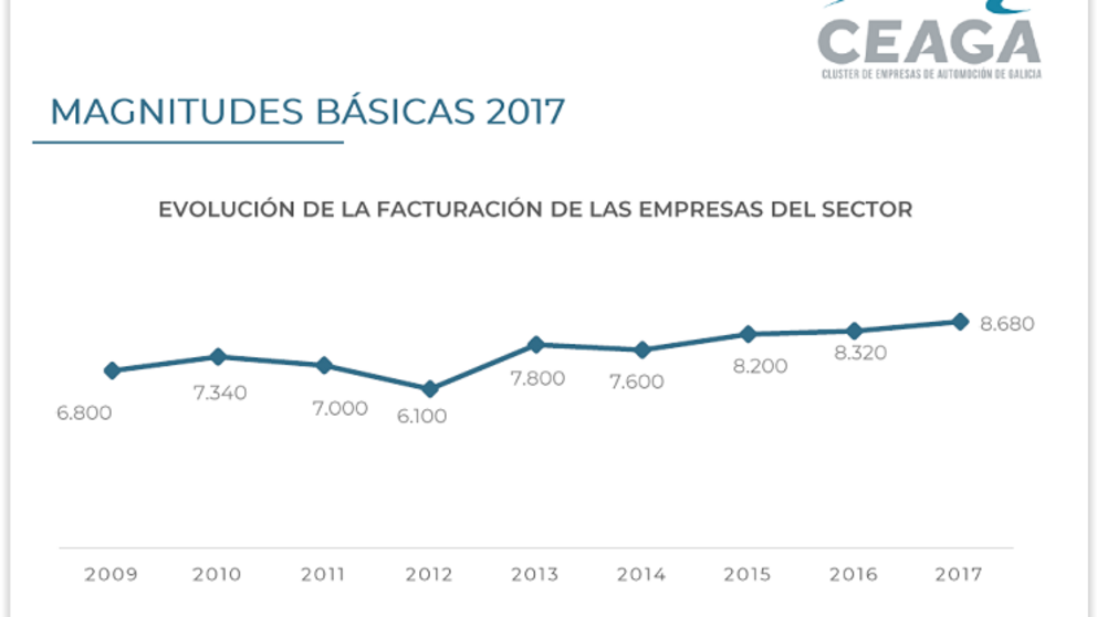 Evoluci&oacute;n de la facturaci&oacute;n de las empresas del sector de la automoci&oacute;n./CEAGA.