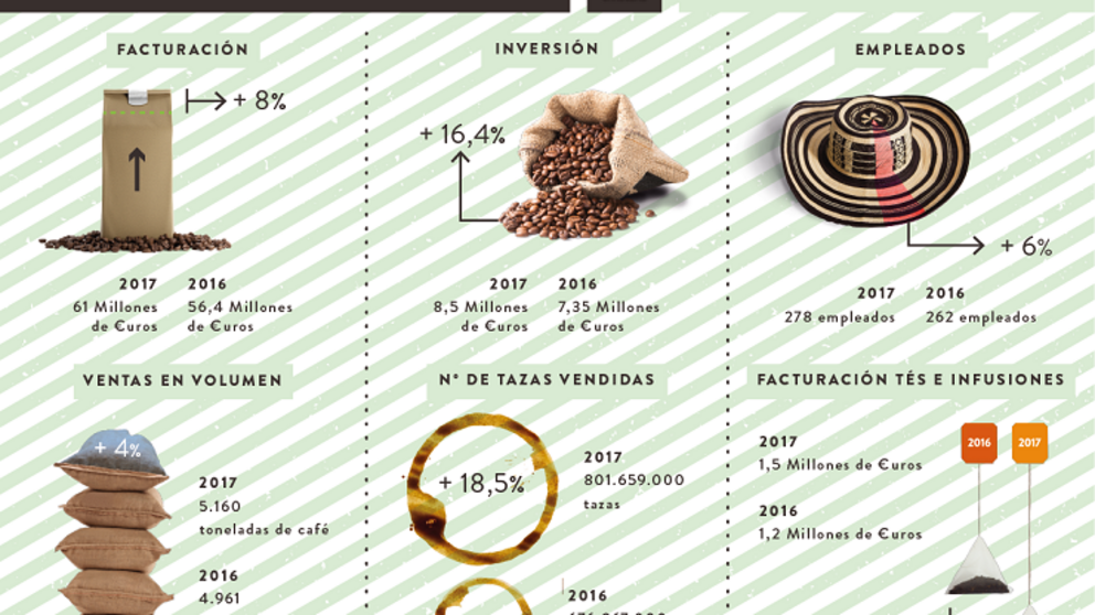 Gr&aacute;fica con los principales datos de Caf&eacute;s Candelas.
