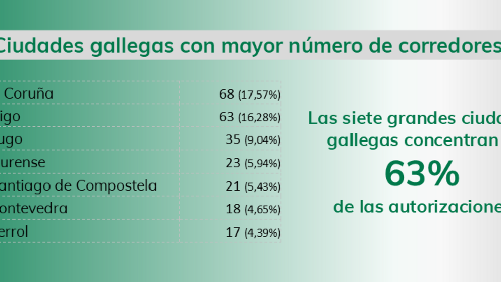 A Coru&ntilde;a es la ciudad gallega con m&aacute;s corredur&iacute;as de seguros.