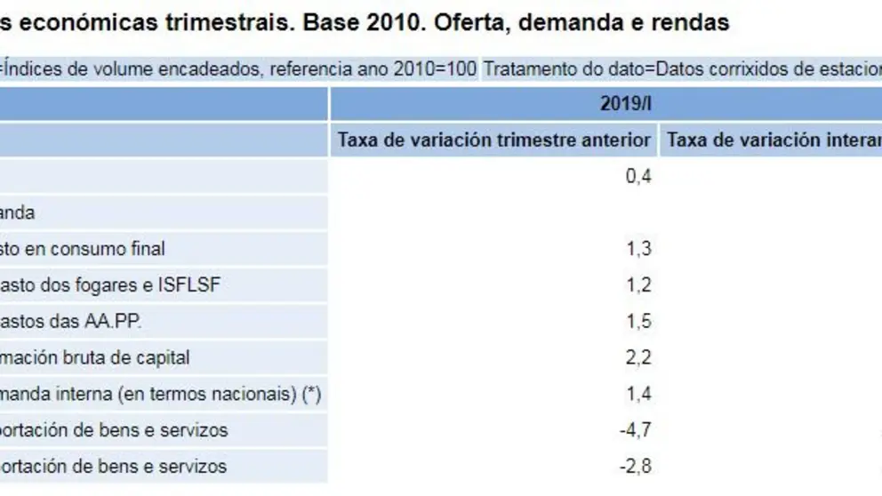 Cuentas econ&oacute;micas trimestrales.Fuente:IGE.