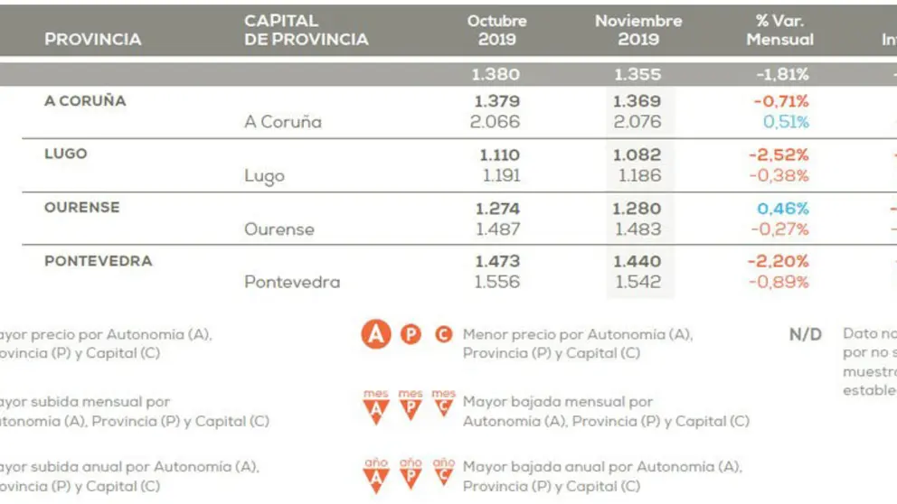 Variaci&oacute;n de precios en la compraventa de pisos de segunda mano en Galicia, con datos por provincias y capitales./PISOS.COM-
