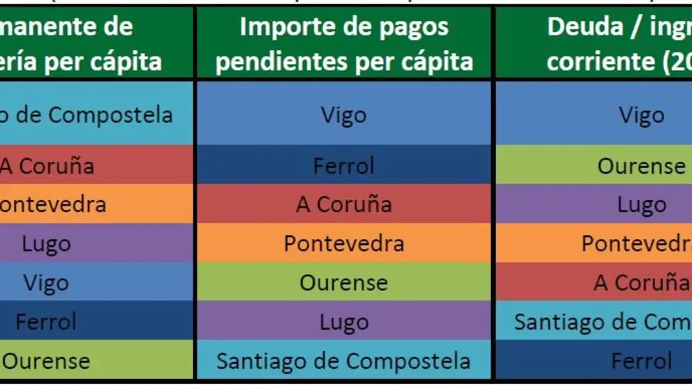 Ranking de los concellos gallegos por indicadores de solvencia financiera (2017)./R.LOCALIS.