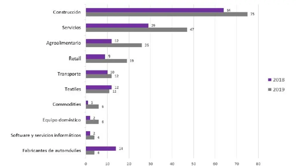 Gr&aacute;fico de insolvencias por sectores.