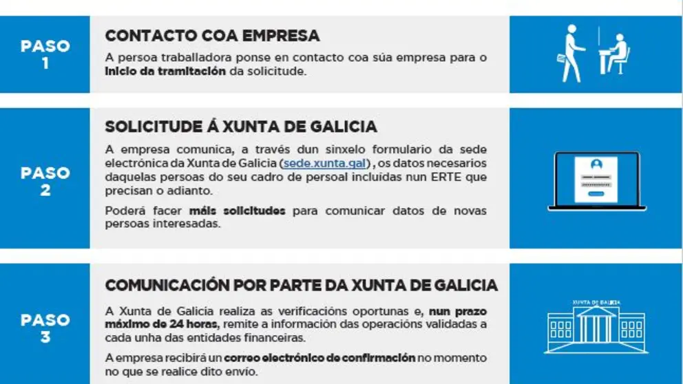 Resumen del procedimiento que ha de seguirse para solicitar a la Xunta los anticipos de la prestaci&oacute;n del ERTE.