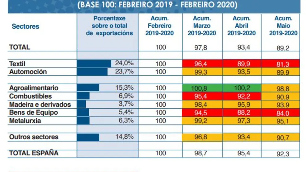 Elaborado por el Baexga a partir de datos del &Iuml;GE y Datacomex.
