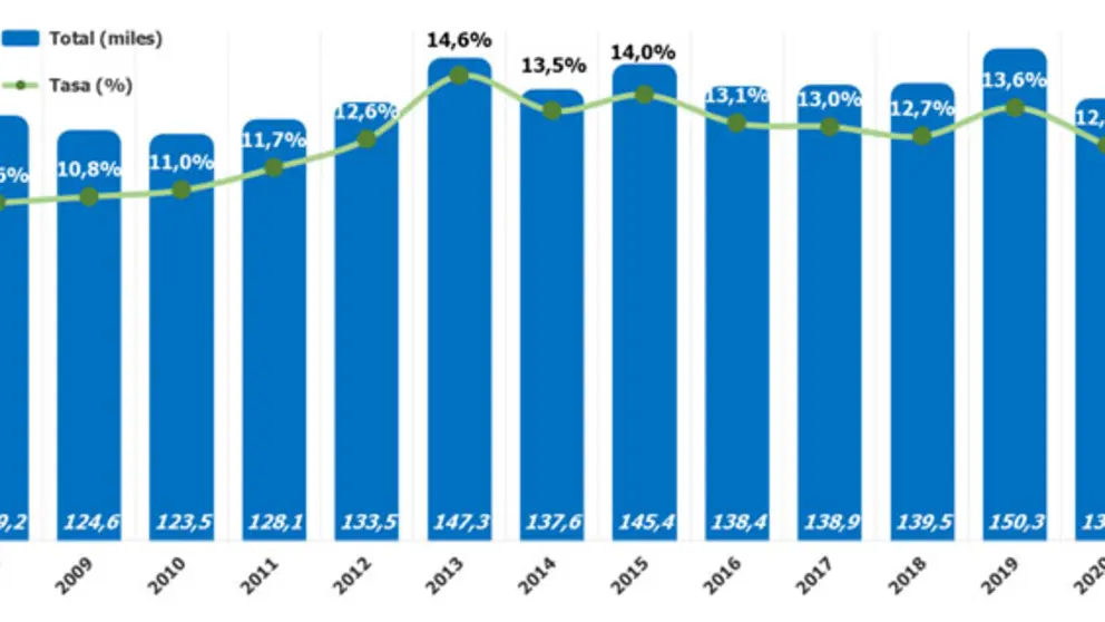 Evoluci&oacute;n del empleo a tiempo parcial en Galicia./RANDSTAD RESEARCH.