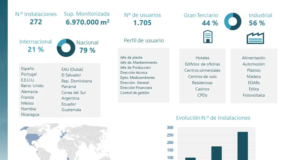 Infograf&iacute;a CO2 Smart Tech - Principales magnitudes de sus sistemas de monitorizaci&oacute;n industrial.