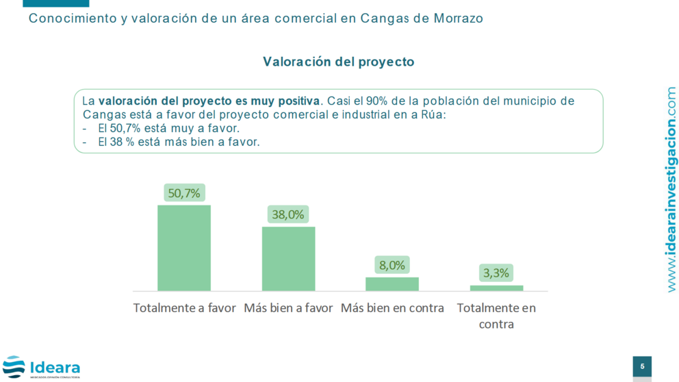 Encuesta realizada por Ideara sobre el proyecto de un &aacute;rea industrial y comercial en Cangas.