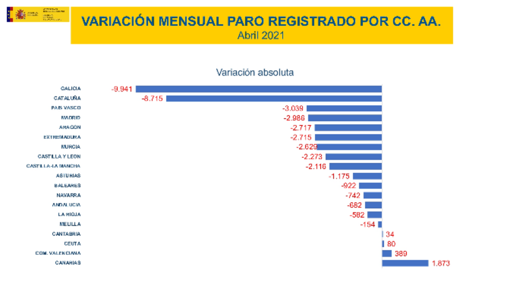 Variaci&oacute;n mensual del paro por comunidades./MINISTERIO DE TRABAJO Y ECONOM&Iacute;A SOCIAL.