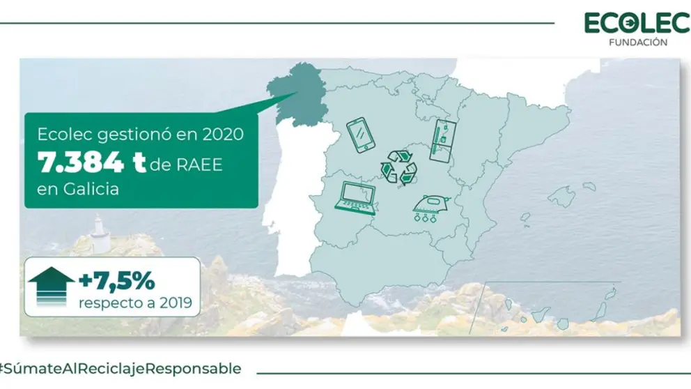 Datos de reciclaje de aparatos el&eacute;ctricos y electr&oacute;nicos  gestionados por Ecolec en Galicia.