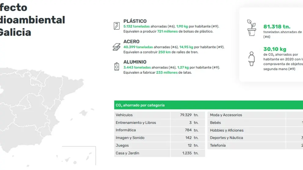 Cada gallego ahorra alrededor de 30 kilos de emisiones de CO2 al a&ntilde;o gracias a la segunda mano.