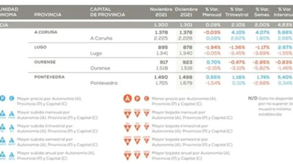 Variaci&oacute;n de los precios de la vivienda en Galicia./FUENTE: Pisos.com.