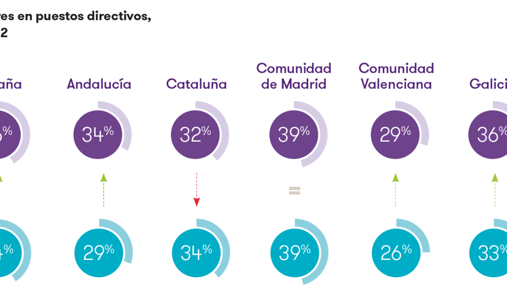 Galicia es Es la segunda regi&oacute;n con mayor presencia femenina en la alta direcci&oacute;n de sus medianas empresas. /GRANT THORNTON.