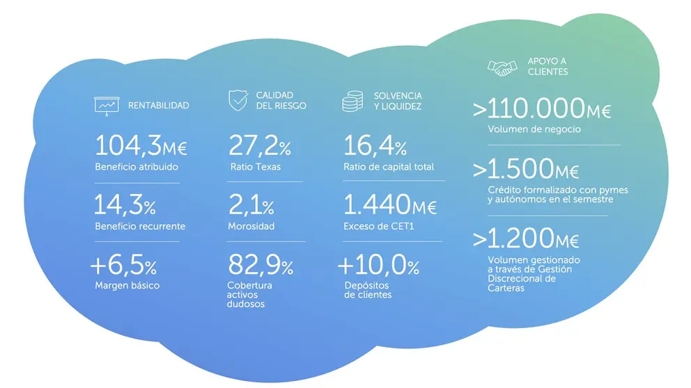 Principales datos del segundo trimestre de 2022 para Abanca.