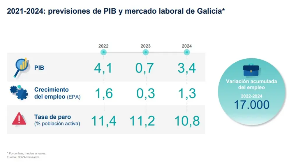 Previsiones de BBVA Research para Galicia.