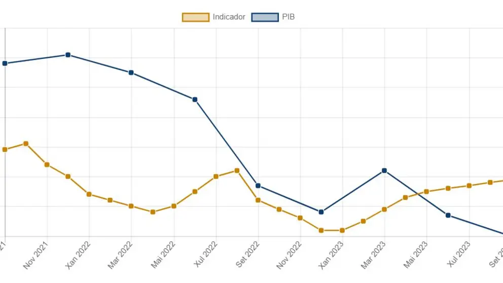 Seg&uacute;n datos del Indicador Abanca-Foro de Coyuntura Econ&oacute;mica, la actividad econ&oacute;mica creci&oacute; un 2,9% en septiembre.